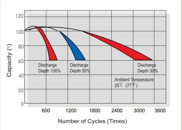 ciclos baterias opzs y opzv